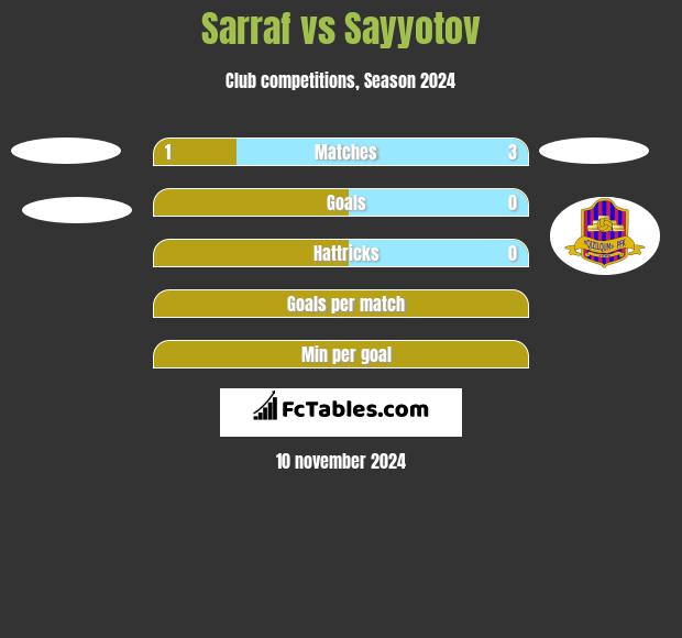 Sarraf vs Sayyotov h2h player stats