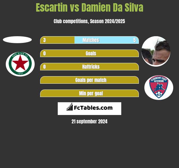 Escartin vs Damien Da Silva h2h player stats