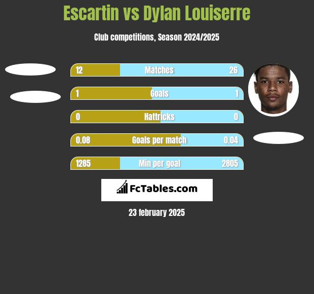 Escartin vs Dylan Louiserre h2h player stats