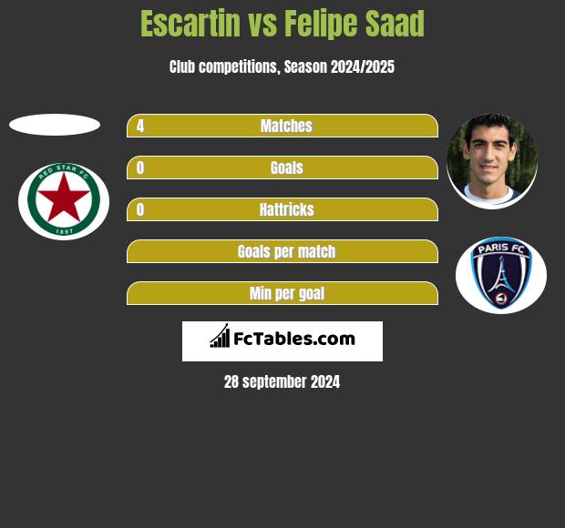 Escartin vs Felipe Saad h2h player stats