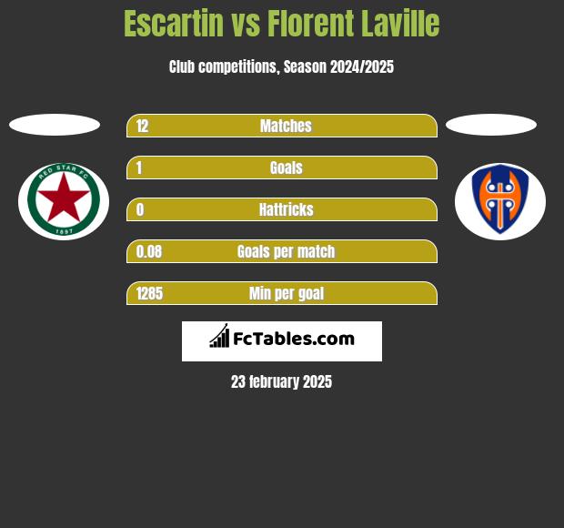 Escartin vs Florent Laville h2h player stats