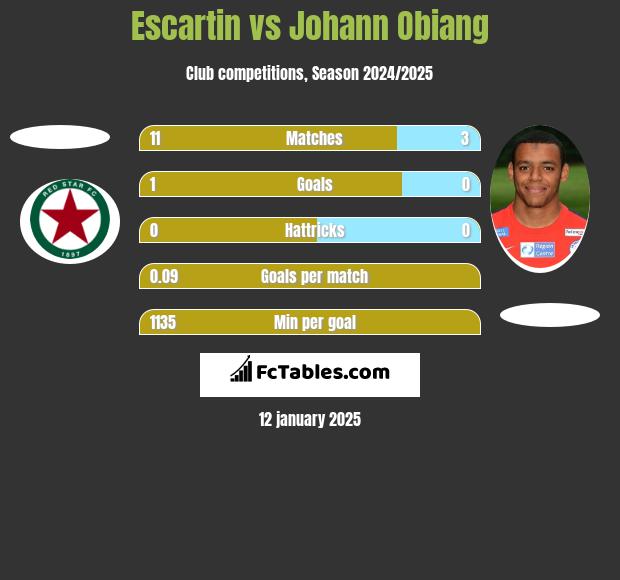 Escartin vs Johann Obiang h2h player stats