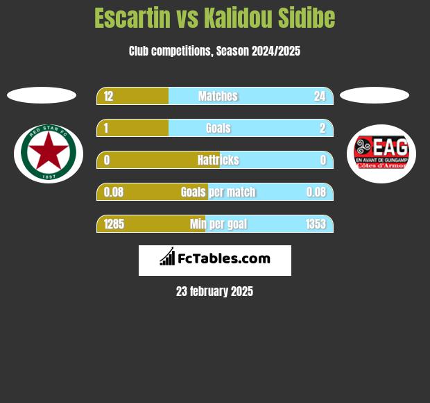 Escartin vs Kalidou Sidibe h2h player stats