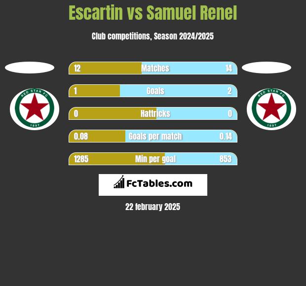 Escartin vs Samuel Renel h2h player stats