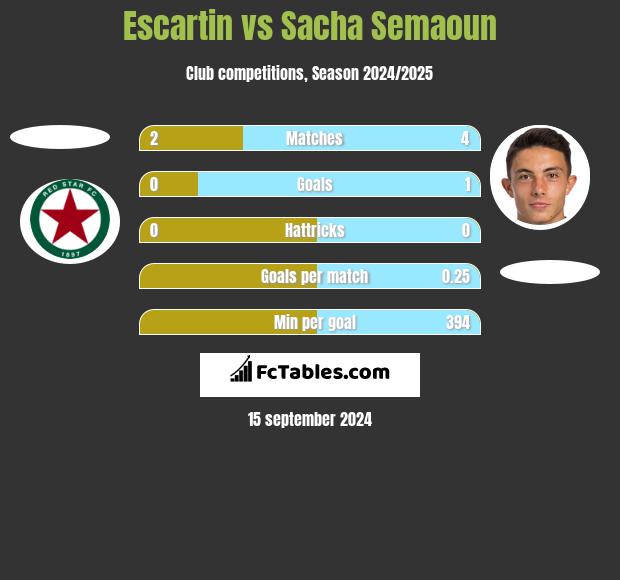 Escartin vs Sacha Semaoun h2h player stats