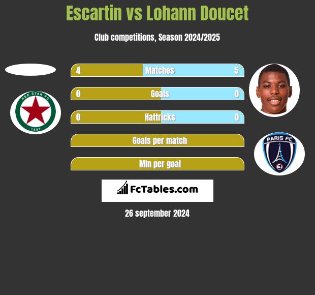 Escartin vs Lohann Doucet h2h player stats