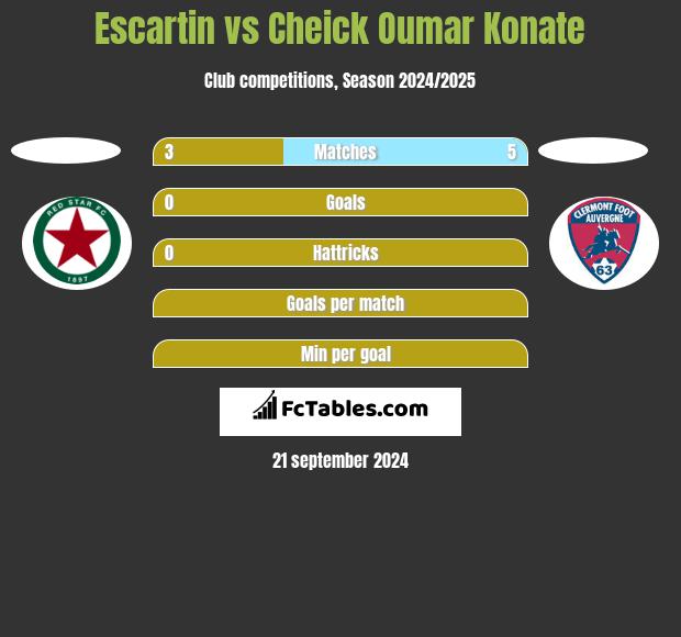 Escartin vs Cheick Oumar Konate h2h player stats