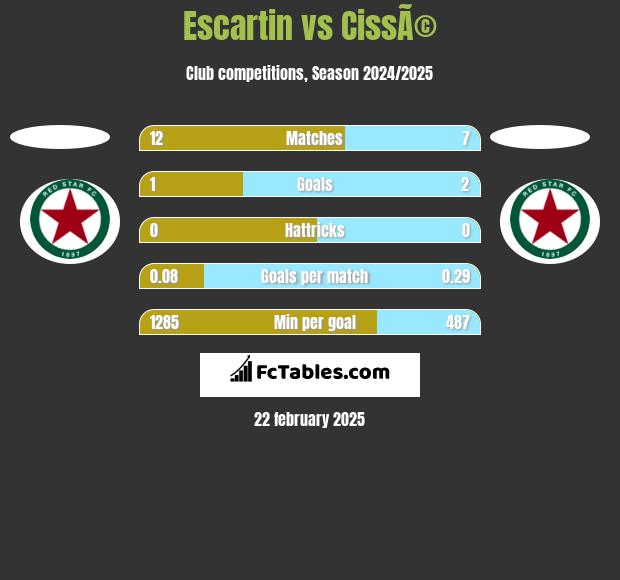 Escartin vs CissÃ© h2h player stats