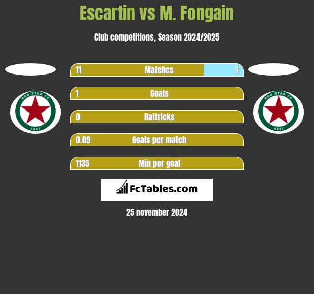 Escartin vs M. Fongain h2h player stats