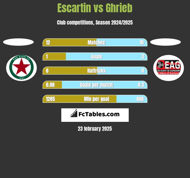 Escartin vs Ghrieb h2h player stats