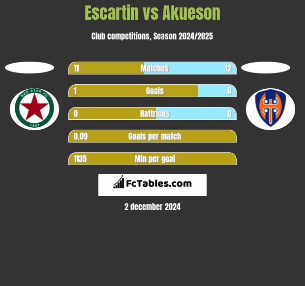 Escartin vs Akueson h2h player stats