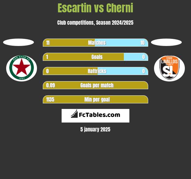 Escartin vs Cherni h2h player stats