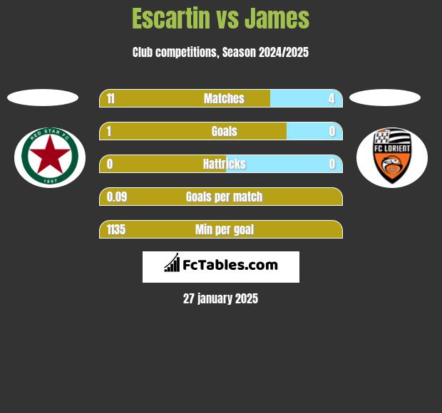 Escartin vs James h2h player stats