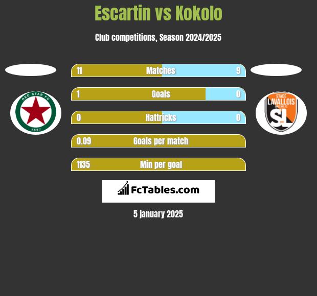 Escartin vs Kokolo h2h player stats