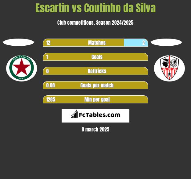 Escartin vs Coutinho da Silva h2h player stats