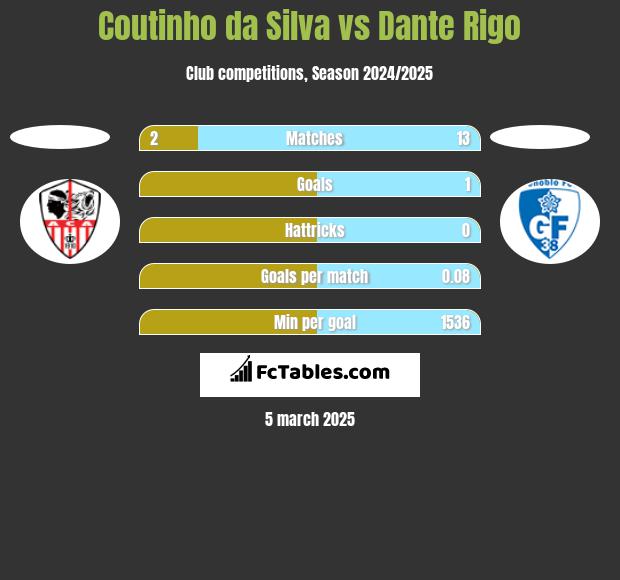 Coutinho da Silva vs Dante Rigo h2h player stats