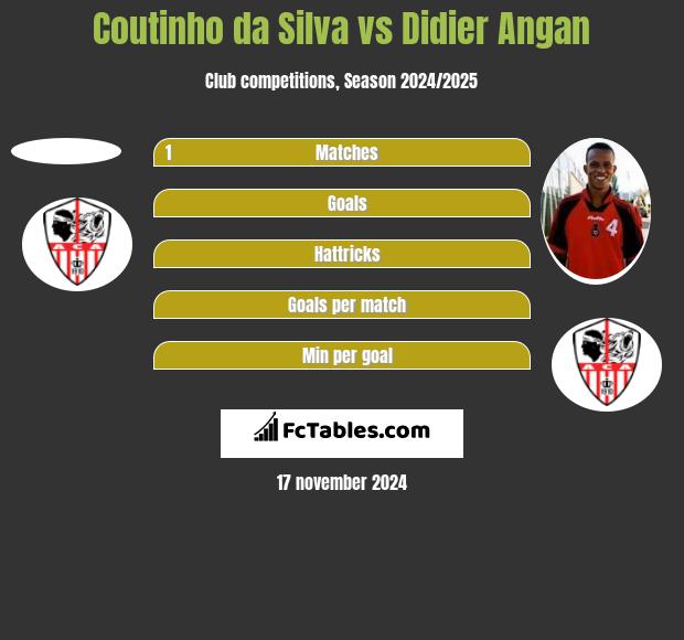 Coutinho da Silva vs Didier Angan h2h player stats