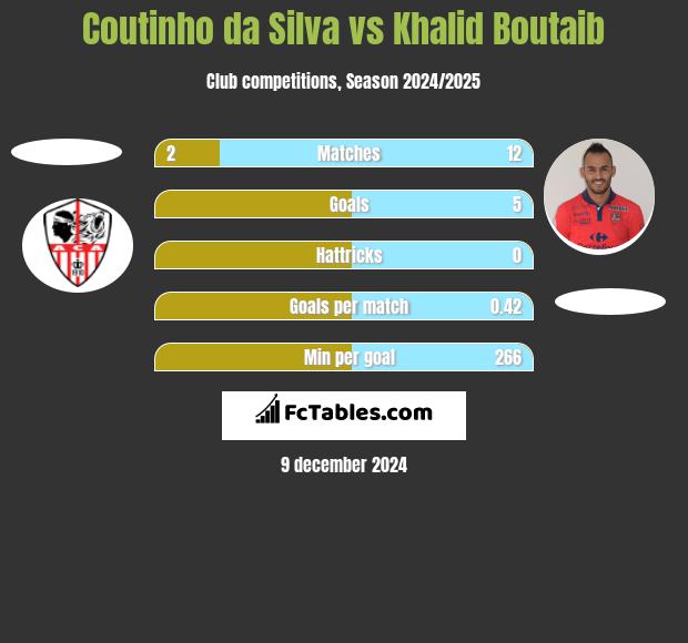 Coutinho da Silva vs Khalid Boutaib h2h player stats