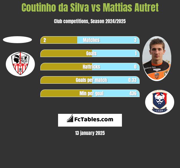 Coutinho da Silva vs Mattias Autret h2h player stats