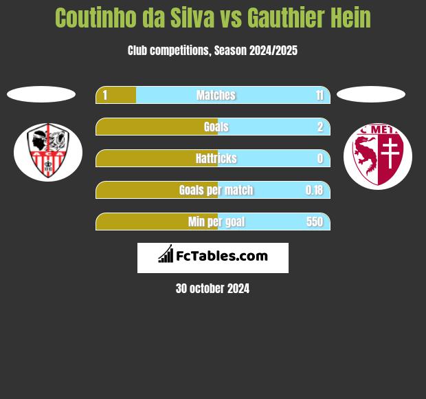 Coutinho da Silva vs Gauthier Hein h2h player stats