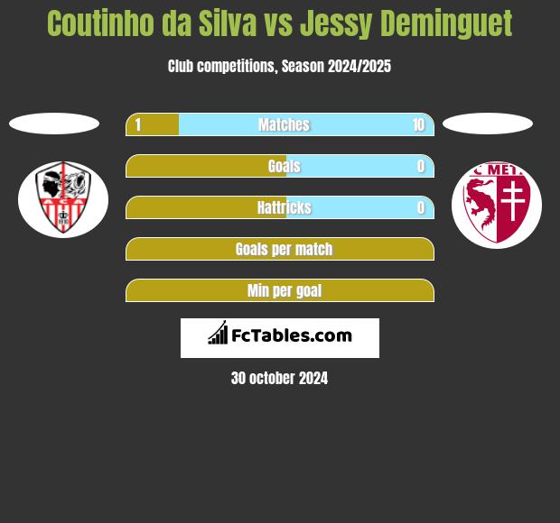 Coutinho da Silva vs Jessy Deminguet h2h player stats