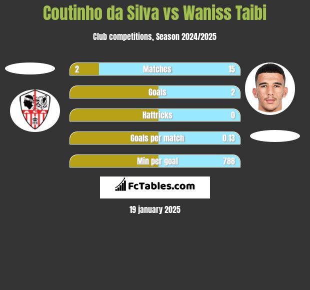 Coutinho da Silva vs Waniss Taibi h2h player stats