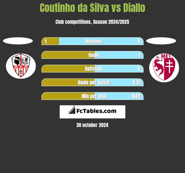 Coutinho da Silva vs Diallo h2h player stats