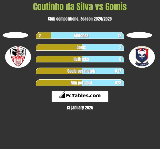 Coutinho da Silva vs Gomis h2h player stats