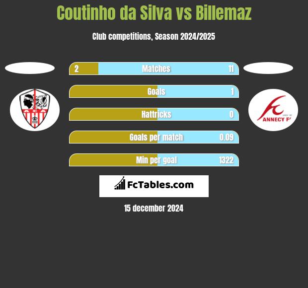 Coutinho da Silva vs Billemaz h2h player stats