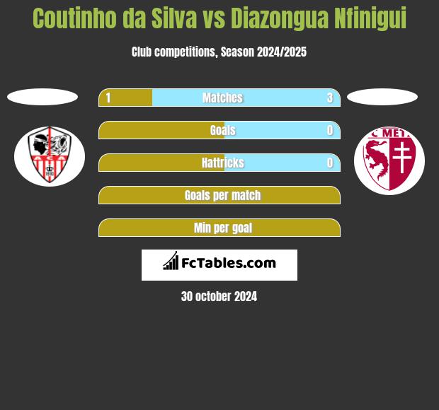 Coutinho da Silva vs Diazongua Nfinigui h2h player stats