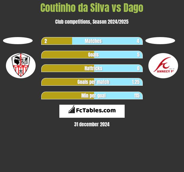 Coutinho da Silva vs Dago h2h player stats