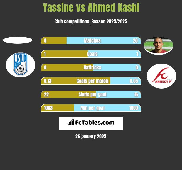 Yassine vs Ahmed Kashi h2h player stats