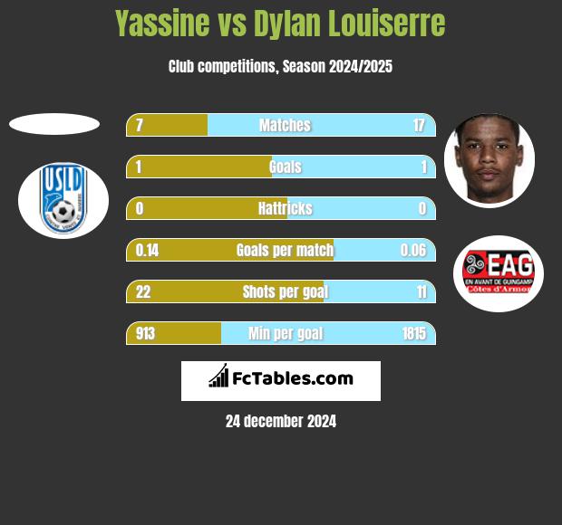 Yassine vs Dylan Louiserre h2h player stats