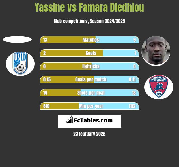 Yassine vs Famara Diedhiou h2h player stats