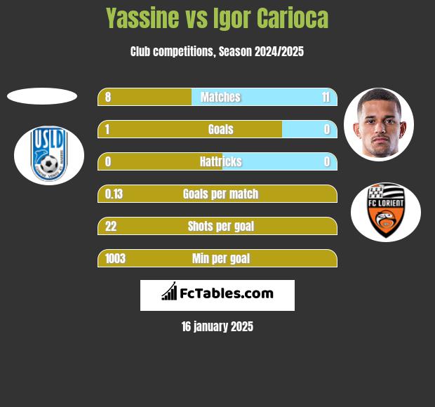 Yassine vs Igor Carioca h2h player stats