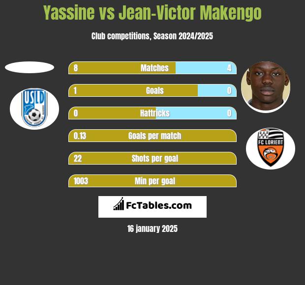 Yassine vs Jean-Victor Makengo h2h player stats