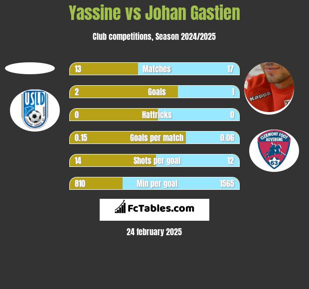 Yassine vs Johan Gastien h2h player stats