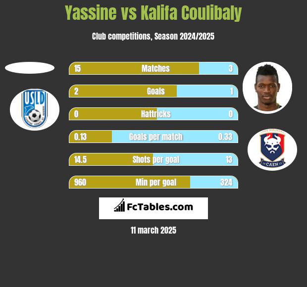 Yassine vs Kalifa Coulibaly h2h player stats