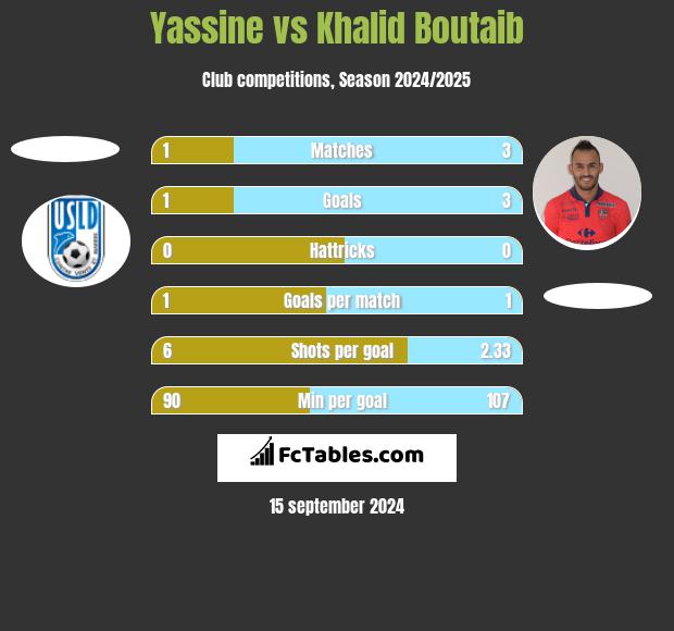 Yassine vs Khalid Boutaib h2h player stats