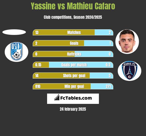 Yassine vs Mathieu Cafaro h2h player stats