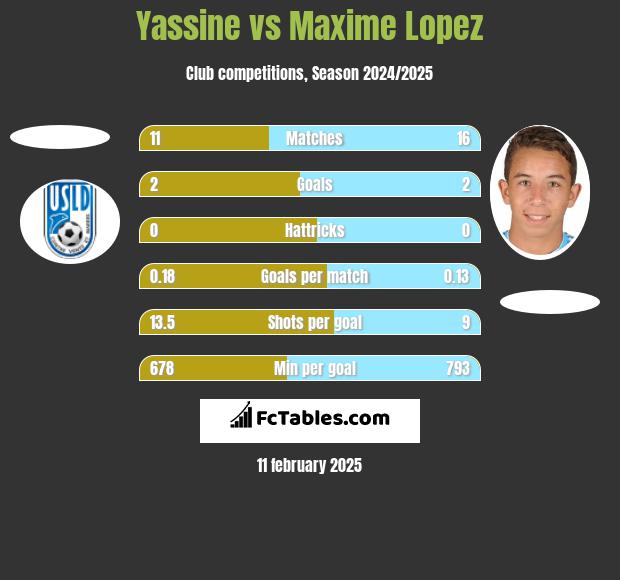 Yassine vs Maxime Lopez h2h player stats