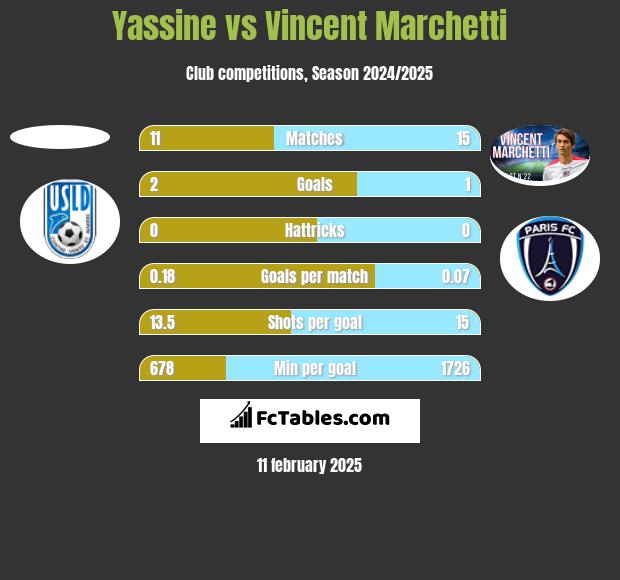 Yassine vs Vincent Marchetti h2h player stats