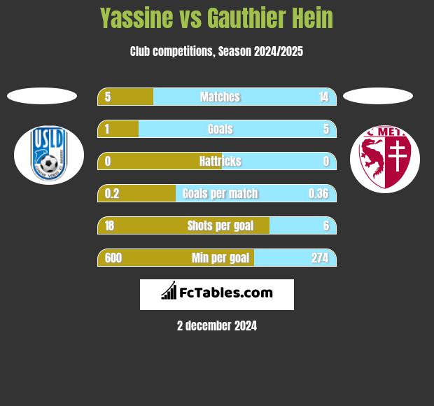 Yassine vs Gauthier Hein h2h player stats