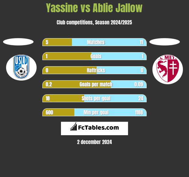 Yassine vs Ablie Jallow h2h player stats