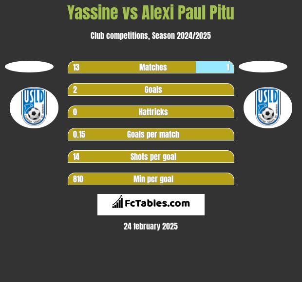 Yassine vs Alexi Paul Pitu h2h player stats