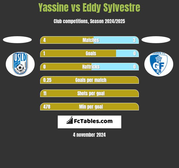 Yassine vs Eddy Sylvestre h2h player stats