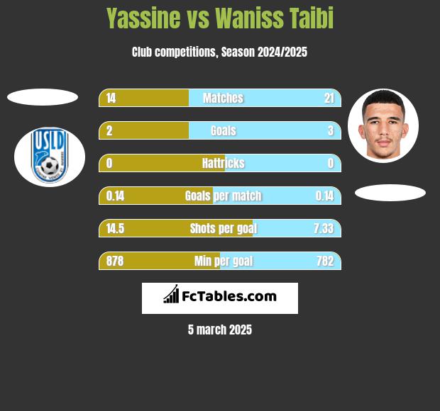 Yassine vs Waniss Taibi h2h player stats