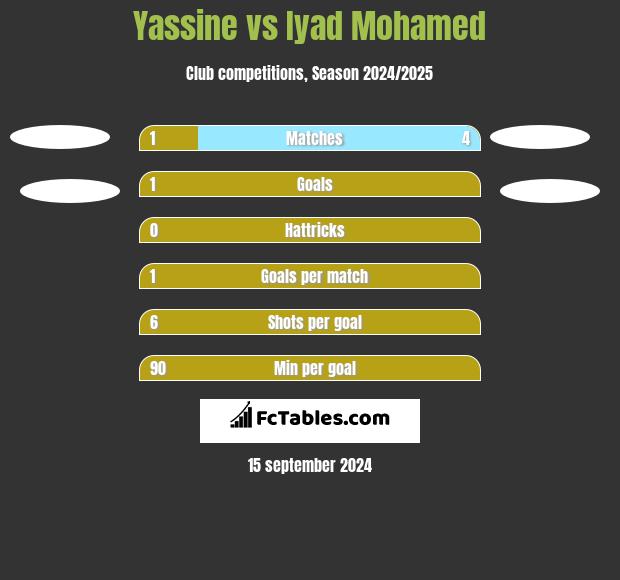 Yassine vs Iyad Mohamed h2h player stats