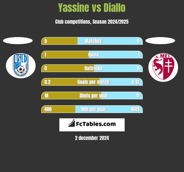 Yassine vs Diallo h2h player stats