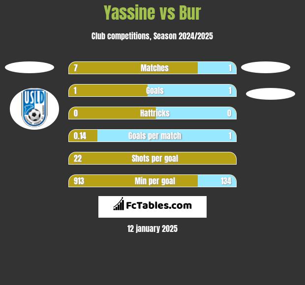 Yassine vs Bur h2h player stats